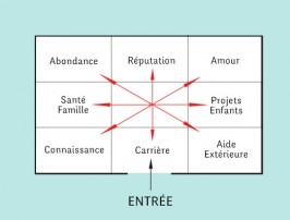 5 objets pour activer chaque zone feng shui !