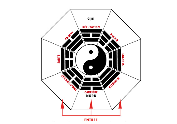 Mieux comprendre les zones du Feng shui